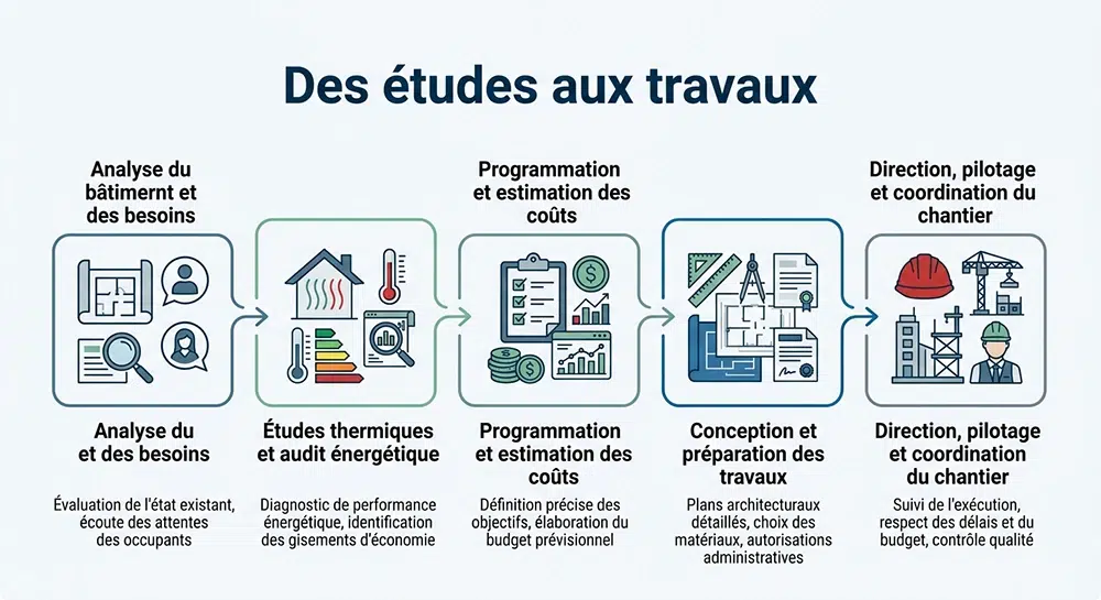 Étapes de l’accompagnement Nodelya, de l’analyse du bâtiment à la coordination des travaux
