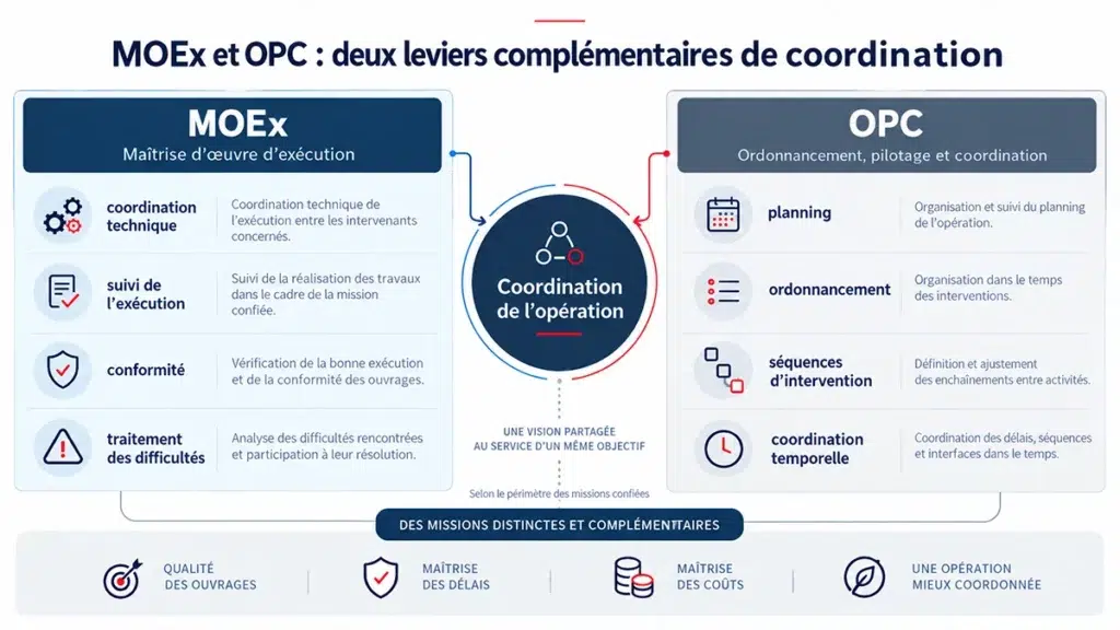 Différence entre maîtrise d’œuvre d’exécution et OPC dans la coordination d’un chantier
